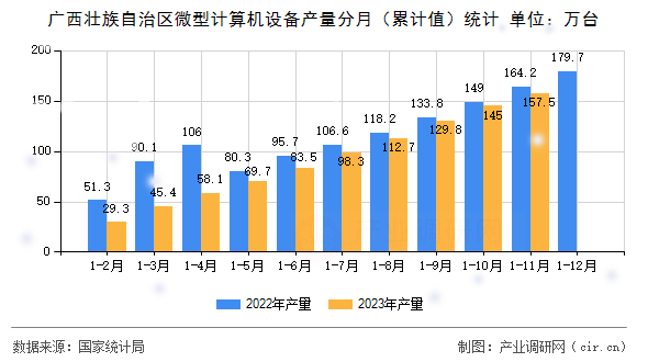 廣西壯族自治區微型計算機設備產量分月（累計值）統計