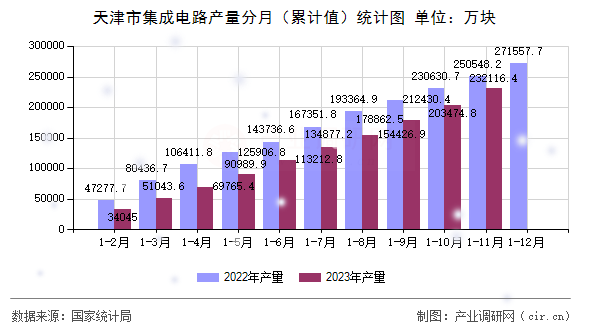 天津市集成電路產量分月（累計值）統計圖