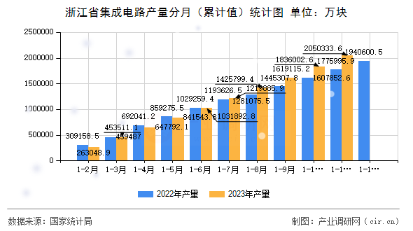 浙江省集成電路產量分月（累計值）統計圖
