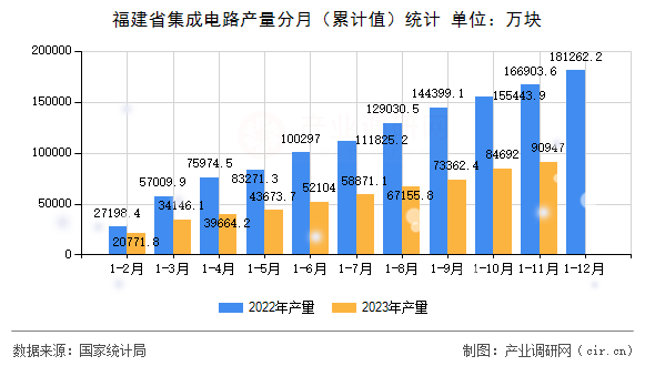 福建省集成電路產(chǎn)量分月（累計(jì)值）統(tǒng)計(jì)