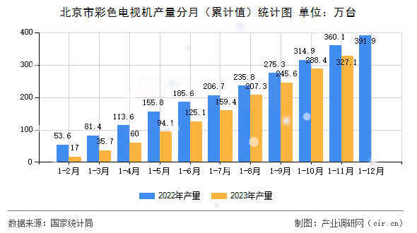 北京市彩色電視機產(chǎn)量分月（累計值）統(tǒng)計圖