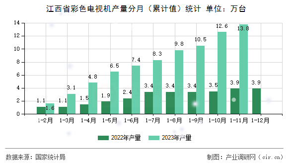 江西省彩色電視機產量分月（累計值）統計