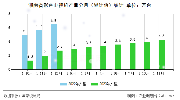 湖南省彩色電視機產量分月（累計值）統計