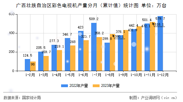 廣西壯族自治區彩色電視機產量分月（累計值）統計圖