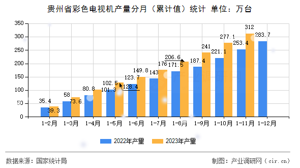 貴州省彩色電視機產量分月（累計值）統計