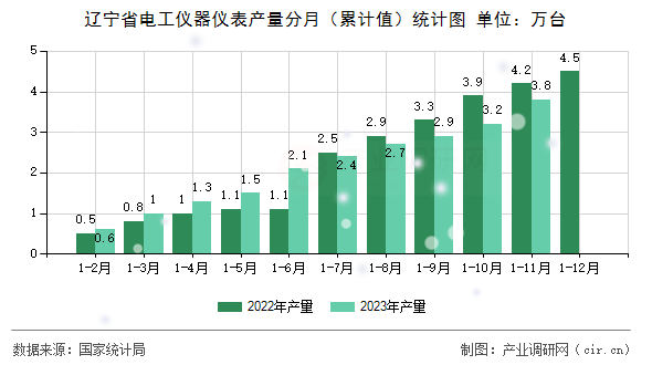 遼寧省電工儀器儀表產量分月（累計值）統計圖