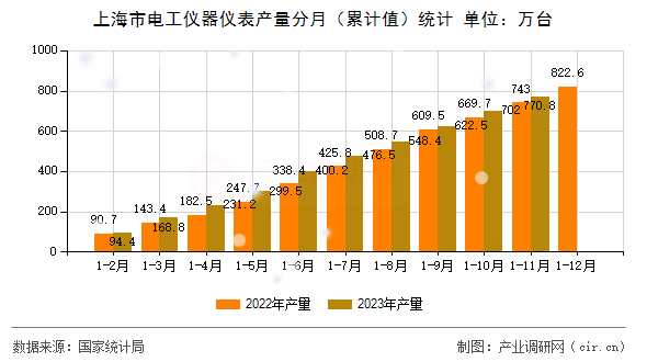 上海市電工儀器儀表產量分月（累計值）統計