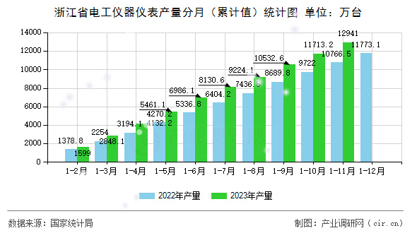 浙江省電工儀器儀表產量分月（累計值）統計圖