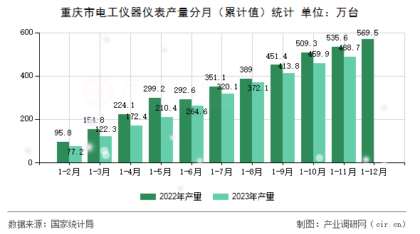 重慶市電工儀器儀表產量分月（累計值）統計