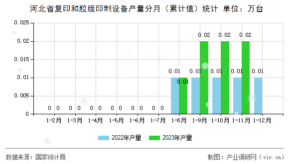 河北省復(fù)印和膠版印制設(shè)備產(chǎn)量分月（累計值）統(tǒng)計