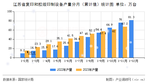 江蘇省復(fù)印和膠版印制設(shè)備產(chǎn)量分月（累計值）統(tǒng)計圖