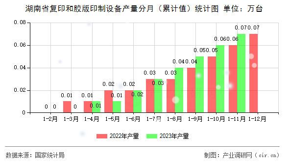 湖南省復印和膠版印制設備產量分月（累計值）統計圖