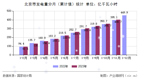 北京市發電量分月（累計值）統計