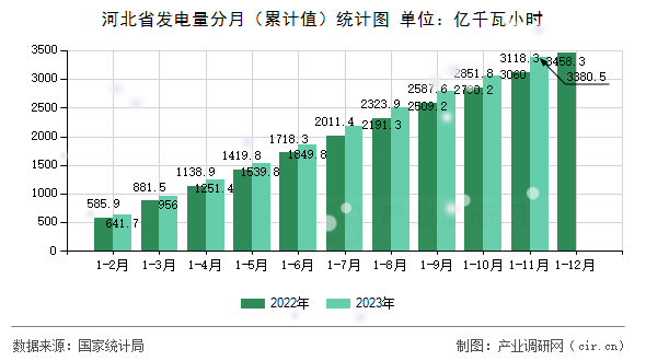 河北省發電量分月（累計值）統計圖