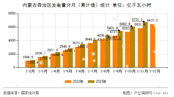 內蒙古自治區發電量分月（累計值）統計