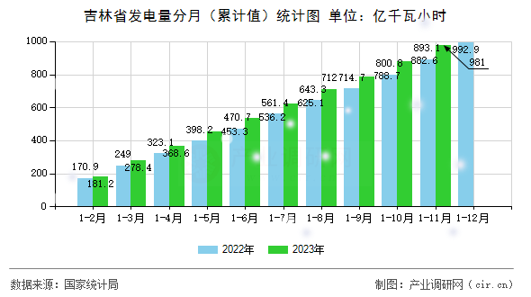 吉林省發電量分月（累計值）統計圖