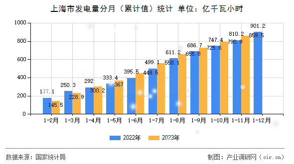 上海市發電量分月（累計值）統計