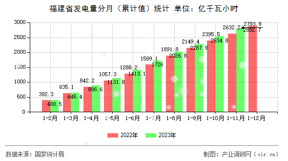 福建省發電量分月（累計值）統計