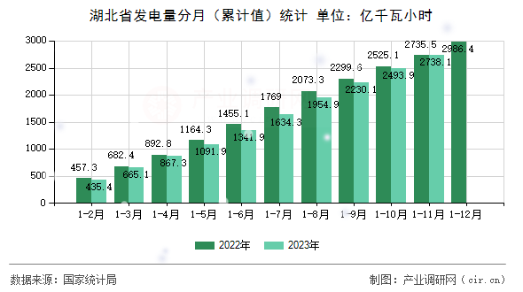 湖北省發(fā)電量分月（累計值）統(tǒng)計