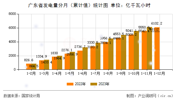 廣東省發電量分月（累計值）統計圖