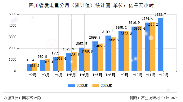 四川省發電量分月（累計值）統計圖