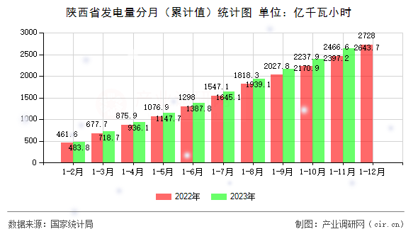 陜西省發電量分月（累計值）統計圖