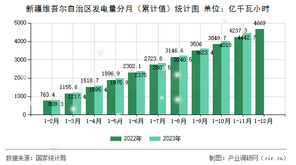 新疆維吾爾自治區發電量分月（累計值）統計圖