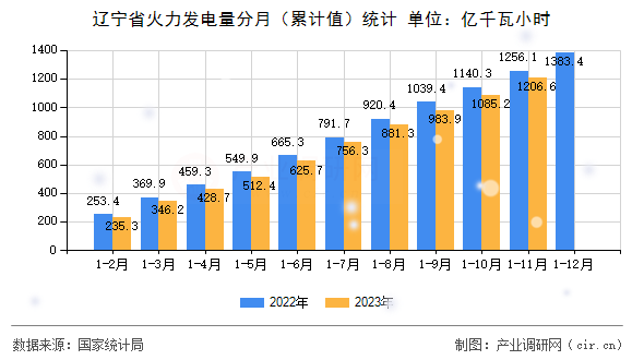 遼寧省火力發電量分月（累計值）統計