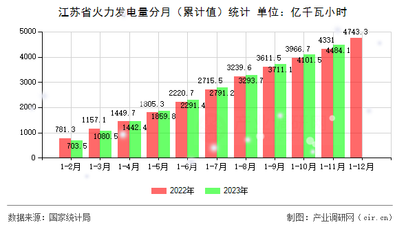 江蘇省火力發電量分月（累計值）統計