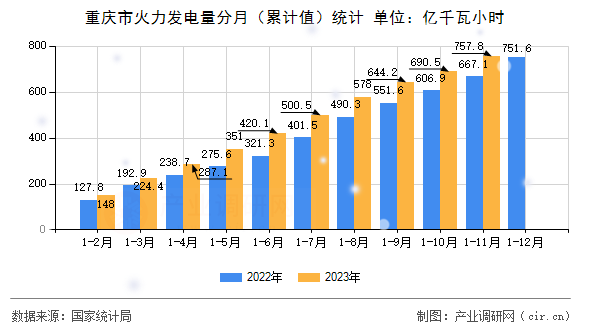 重慶市火力發電量分月（累計值）統計