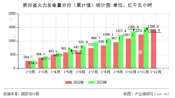 貴州省火力發電量分月（累計值）統計圖