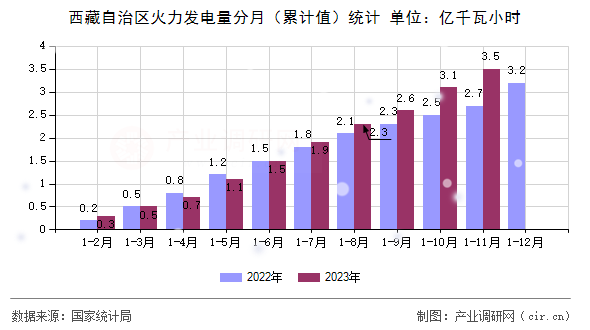 西藏自治區火力發電量分月（累計值）統計