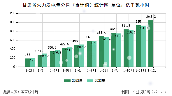 甘肅省火力發電量分月（累計值）統計圖