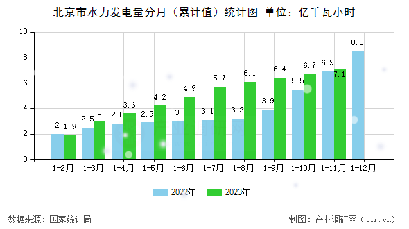 北京市水力發電量分月（累計值）統計圖