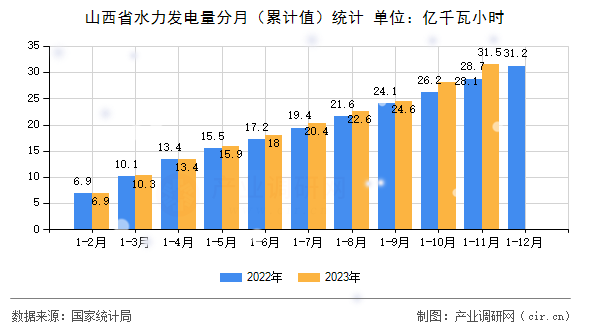 山西省水力發電量分月（累計值）統計