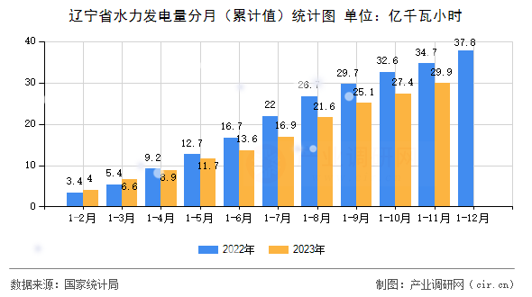 遼寧省水力發電量分月（累計值）統計圖