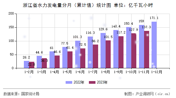 浙江省水力發電量分月（累計值）統計圖