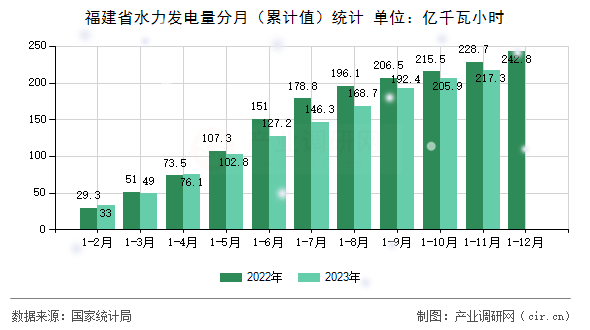 福建省水力發電量分月（累計值）統計