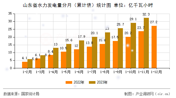 山東省水力發電量分月（累計值）統計圖