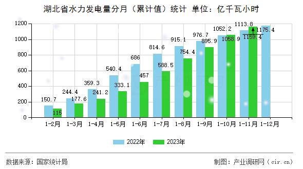 湖北省水力發(fā)電量分月（累計值）統(tǒng)計