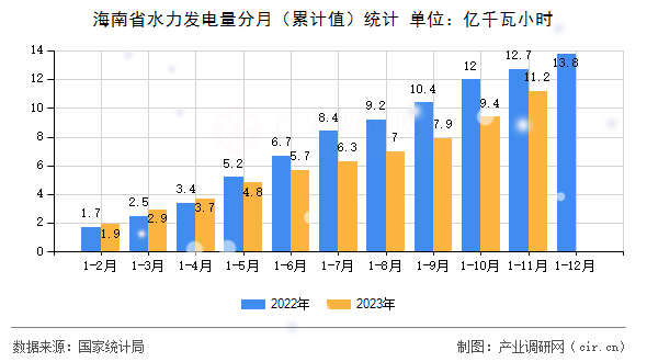 海南省水力發電量分月（累計值）統計