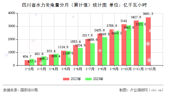 四川省水力發電量分月（累計值）統計圖