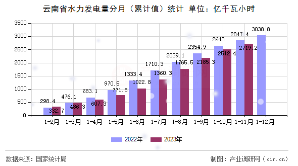 云南省水力發電量分月（累計值）統計