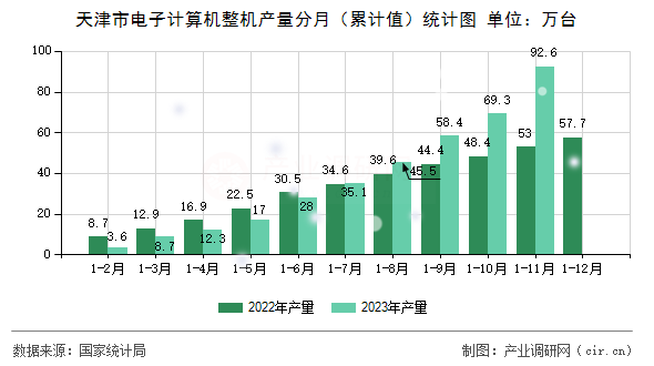 天津市電子計算機整機產量分月（累計值）統計圖