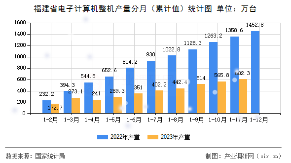 福建省電子計算機整機產量分月（累計值）統計圖