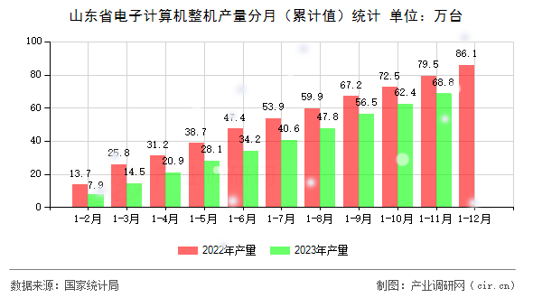 山東省電子計算機整機產量分月（累計值）統計