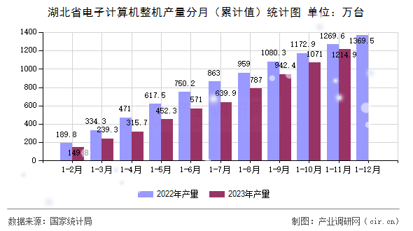 湖北省電子計算機整機產量分月（累計值）統計圖