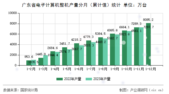廣東省電子計算機整機產量分月（累計值）統計