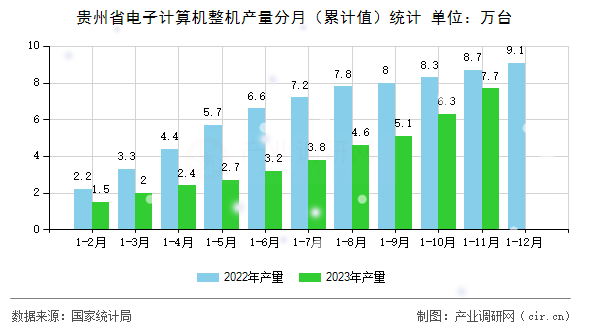 貴州省電子計算機整機產量分月（累計值）統計
