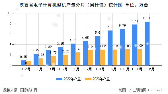 陜西省電子計算機整機產量分月（累計值）統計圖